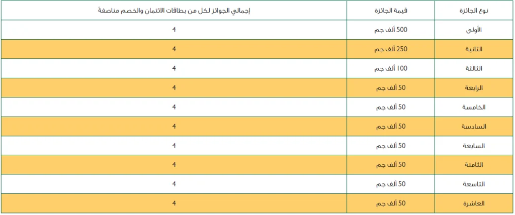 قيمة الجوائز لكل من بطاقات الائتمان و الخصم