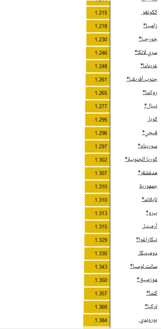 أسعار الوقود عالمياً (6)