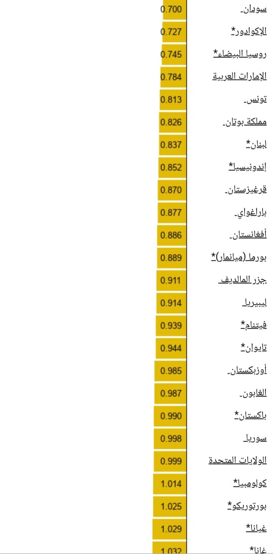 أسعار الوقود عالمياً (2)