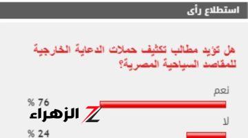 %76 من القراء يطالبون بتكثيف حملات الدعاية الخارجية للمقاصد السياحية المصرية