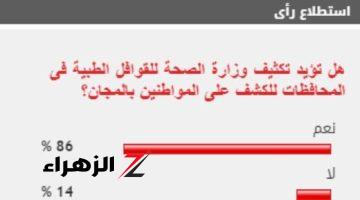 %86 من القراء يطالبون بتكثيف وزارة الصحة للقوافل الطبية للكشف على المواطنين بالمجان