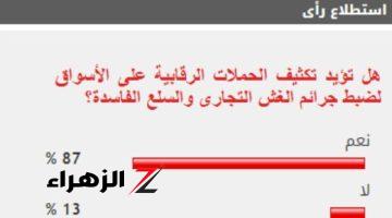 87% من القراء يطالبون بتكثيف حملات ضبط الغش التجارى بالأسواق