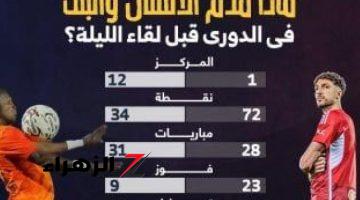 ماذا قدم الأهلى والبنك فى الدوري قبل لقاء الليلة؟.. إنفو جراف