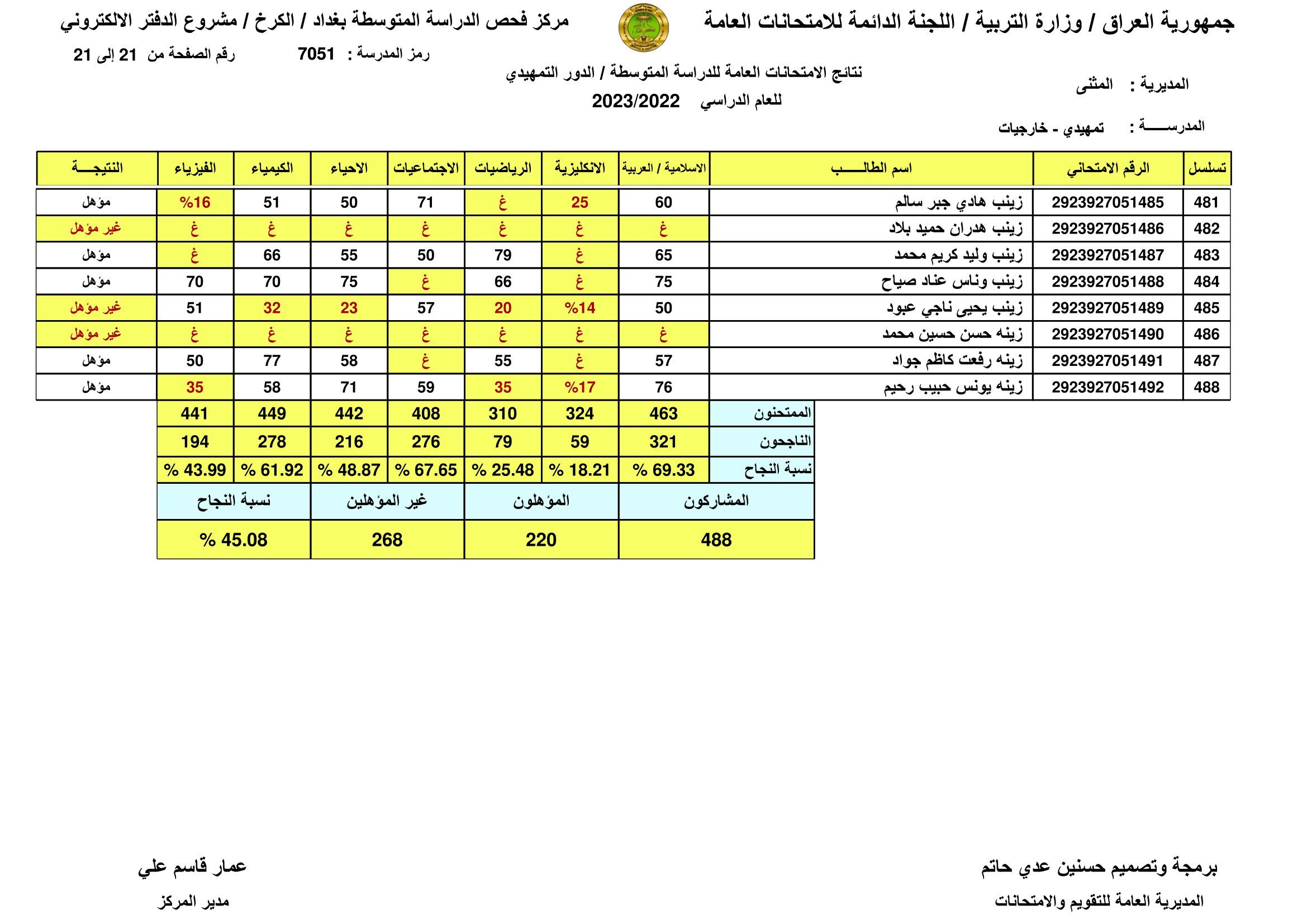 صدرت pdf: نتائج السادس الابتدائي 2024 الديوانية برقم المقعد pdf الدور الاول الصف السادس ابتدائي 21