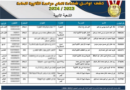 قائمة أوائل نتيجة الثانوية العامة بعد التعديل  (5)