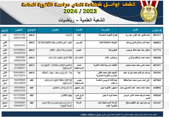 قائمة أوائل نتيجة الثانوية العامة بعد التعديل  (4)