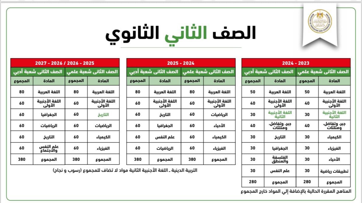 مواد الصف الثانى الثانوى الجديدة