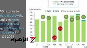 أخبار التقنية.. نمو مستخدمى السماعات الذكية 10% خلال الربع الثانى من 2024.. اعرف كام سماعة اتباعت؟