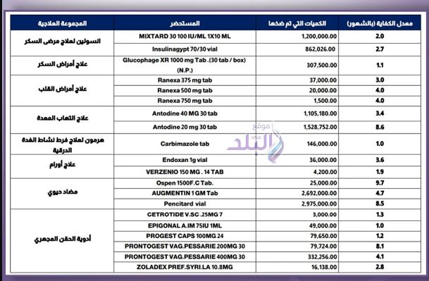 1724424677 646 الصحة تزف بشري سارة لمرضى السكر التوزيع خلال أيام