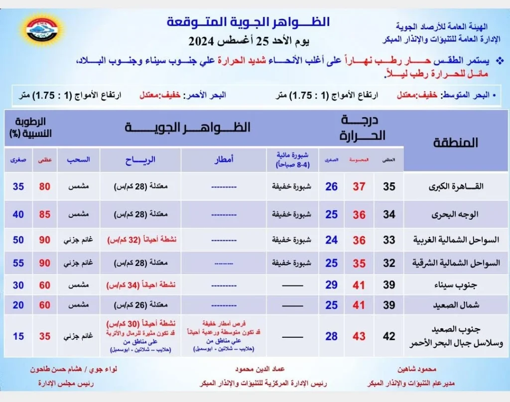 توقعات الأرصاد الجوية