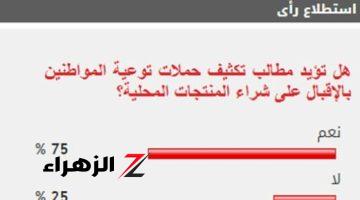 75% من القراء يطالبون بتوعية المواطنين بالإقبال على شراء المنتجات المحلية