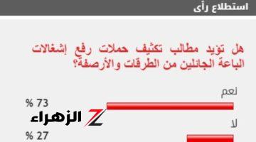 73% من القراء يؤيدون تكثيف حملات رفع إشغالات الباعة الجائلين من الطرقات