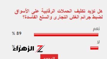 89% من القراء يطالبون بتكثيف الرقابة على الأسواق لمواجهة الغش التجارى