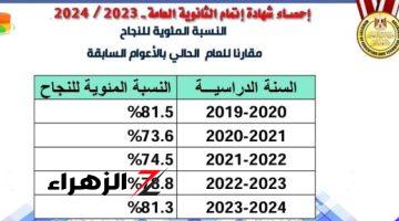 تعرف على نسبة النجاح فى الثانوية العامة 2024 مقارنة بالأعوام السابقة