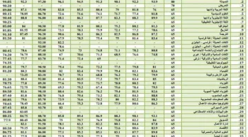 “شوف نفسك هتلحق ايه” المعدلات الدنيا للقبول في الجامعات الأردنية 2024