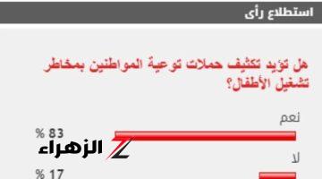 %83 من القراء يطالبون بتكثيف حملات توعية المواطنين بمخاطر تشغيل الأطفال