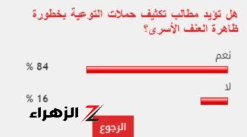 84 % من القراء يطالبون بتكثيف حملات التوعية بخطورة ظاهرة العنف الأسرى