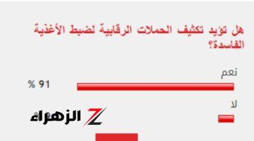 91% من القراء يطالبون بتكثيف الرقابة على الأسواق لضبط الأغذية الفاسدة