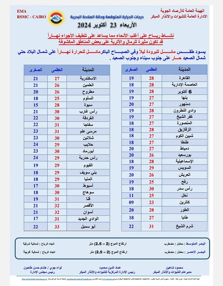 توقعات الأرصاد الجوية