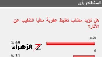 61% من القراء يطالبون بتغليظ عقوبة مافيا التنقيب عن الآثار