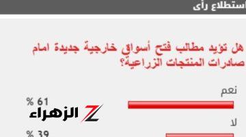 61% من القراء يطالبون بفتح أسواق جديدة أمام صادرات مصر الزراعية