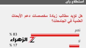 83% من القراء  يطالبون بزيادة مخصصات دعم الأبحاث العلمية بالجامعات