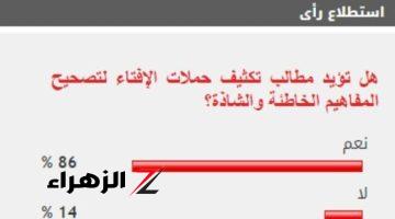 86% من القراء يطالبون بتكثيف حملات الإفتاء لتصحيح المفاهيم الخاطئة والشاذة