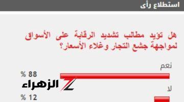 88% من القراء  يطالبون بتكثيف الرقابة على الأسواق لمواجهة غلاء الأسعار