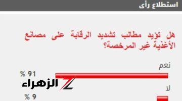 91% من القراء يطالبون بتكثيف الرقابة على مصانع الأغذية غير المرخصة