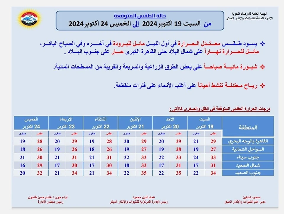 توقعات هيئة الأرصاد الجوية