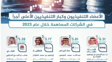 تقرير يكشف عن أعلى الرواتب والمكافآت للأعضاء التنفيذيين في الشركات السعودية لعام 2023