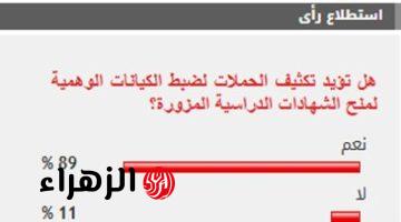 %89 من القراء يطالبون بتكثيف الحملات لضبط الكيانات الوهمية لمنح الشهادات الدراسية المزورة