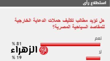 %81 من القراء يؤيدون تكثيف حملات الدعاية الخارجية للمقاصد السياحية المصرية