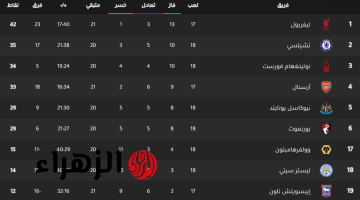 فوز ليفربول وخسارة السيتي.. ترتيب الدوري الإنجليزي الممتاز 2025 بعد الجولة الرابعة والعشرين