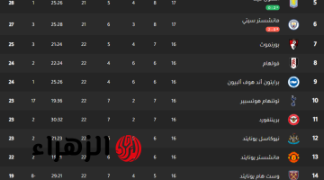 فوز ليفربول ومانشستر سيتي.. ترتيب الدوري الإنجليزي 2025 بعد مرور الجولة الثالثة والعشرين