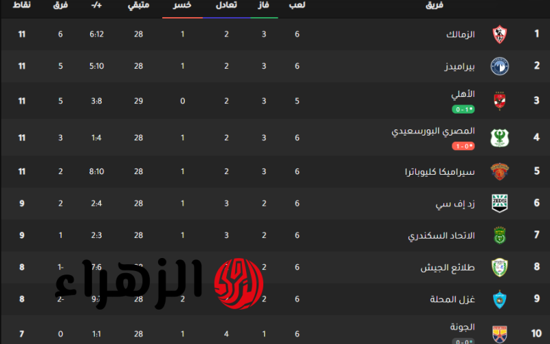 بيراميدز يستمر في المقدمة.. ترتيب جدول الدوري المصري الممتاز 2025 بعد الجولة الحادية عشر