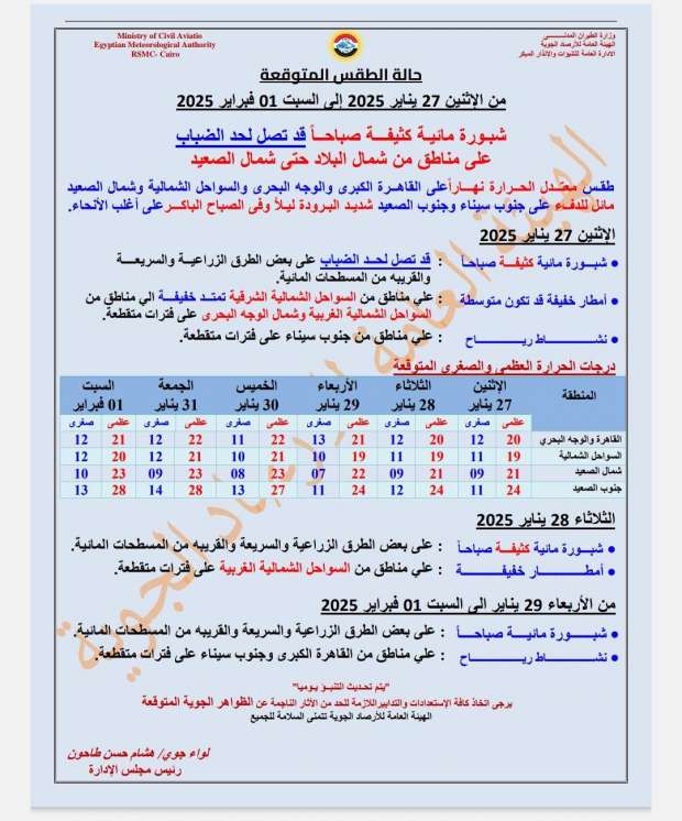 1737989993 357 شبورة كثيفة وأمطار علي هذة المناطق توقعات الطقس خلال 6