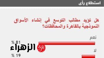 81% من القراء يطالبون بالتوسع في فروع الأسواق النموذجية بالقاهرة والمحافظات