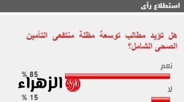 85% من القراء يطالبون بتوسعة مظلة التأمين الصحى الشامل