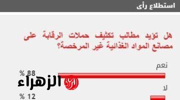 88% من القراء يؤيدون تكثيف الرقابة على مصانع المواد الغذائية غير المرخصة