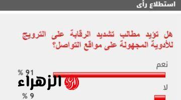 91% من القراء يطالبون بالرقابة على صفحات الترويج للأدوية بمواقع التواصل