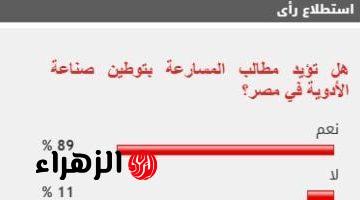 89% من القراء يطالبون بالمسارعة فى توطين صناعة الأدوية بمصر