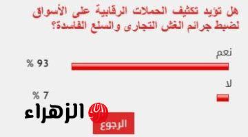 93% من القراء يطالبون بتكثيف الرقابة على الأسواق لمواجهة الغش التجارى