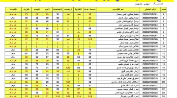 نتائج الصف السادس الابتدائي في العراق الدور الأول لعام 2025 / 1446