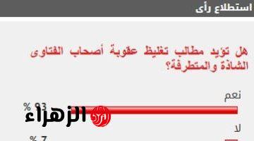 93% من القراء يؤيدون مطالب تغليظ عقوبة أصحاب الفتاوى الشاذة والمتطرفة