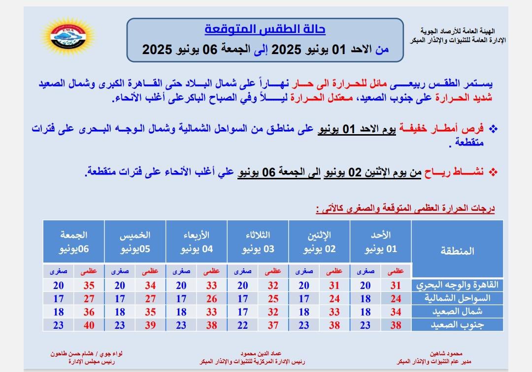 هل تصل الحرارة إلى 50 درجة؟.. الأرصاد تكشف حقيقة تعرض البلاد لموجة حر خلال أيام عيد الأضحى 5 الطقس