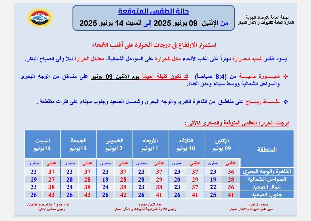 ارتفاع الحرارة وشبورة ورياح.. الأرصاد الجوية توجه تحذيرا للمواطنين بسبب طقس الـ6 أيام المقبلة 5 6 أيام 2