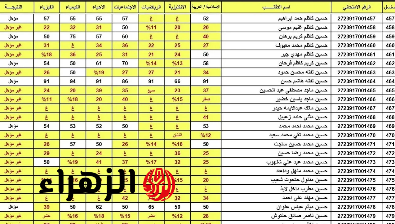 هسه.. رابط نتائج الثالث المتوسط في العراق 2026 الدور الأول عبر موقع نتائجنا بصيغة PDF