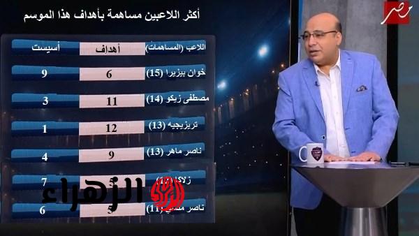 خوان بيزيرا يتصدر قائمة أفضل لاعبي مصر وتريزيجيه يتفوق على لاعبي الأهلي