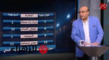 خوان بيزيرا يتفوق بالأرقام على تريزيجيه وفقا لما نشره خالد طلعت